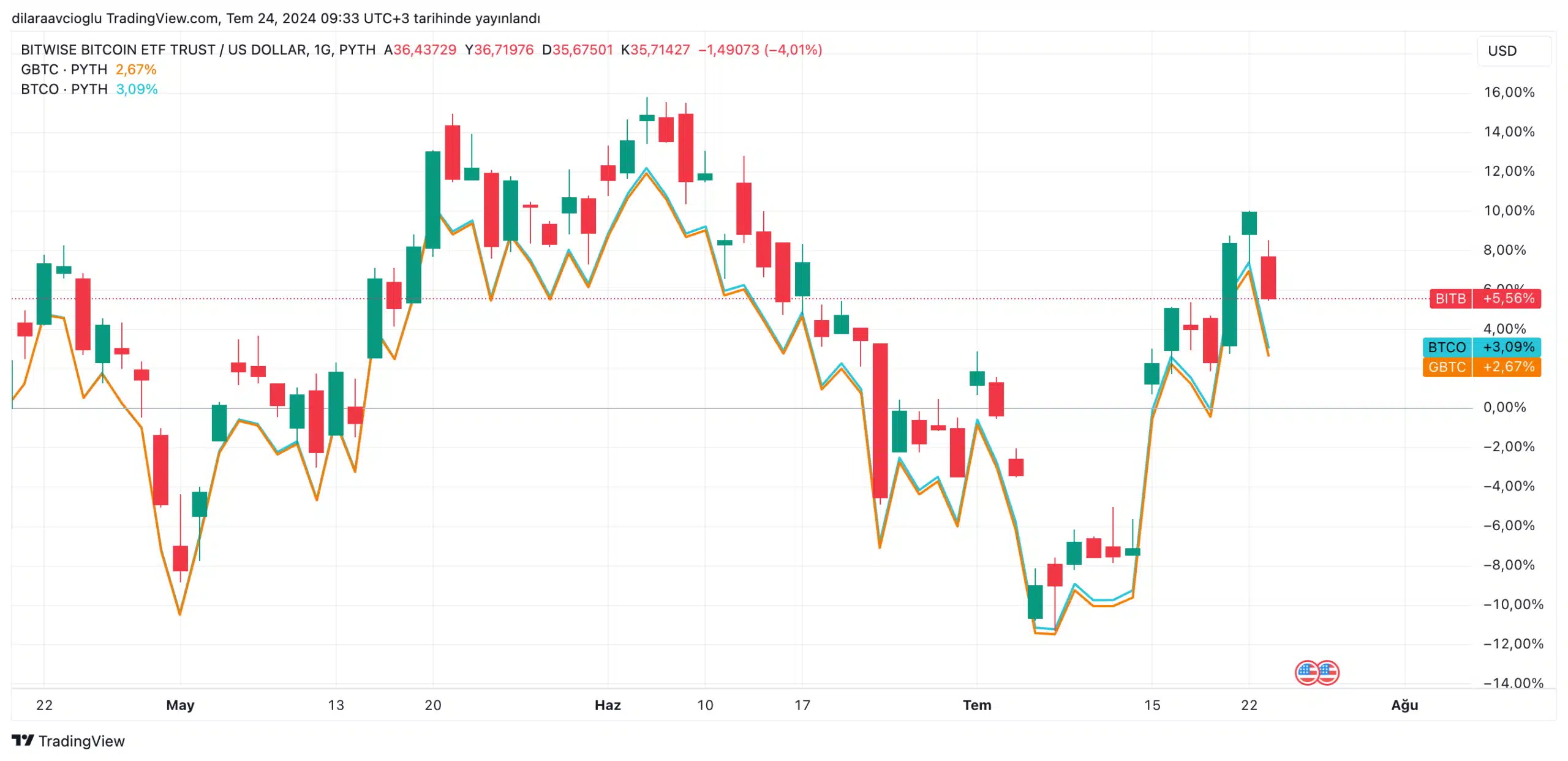 Bitcoin ETF'leri net giriş serisini bozdu, $78m kayıp var - 1