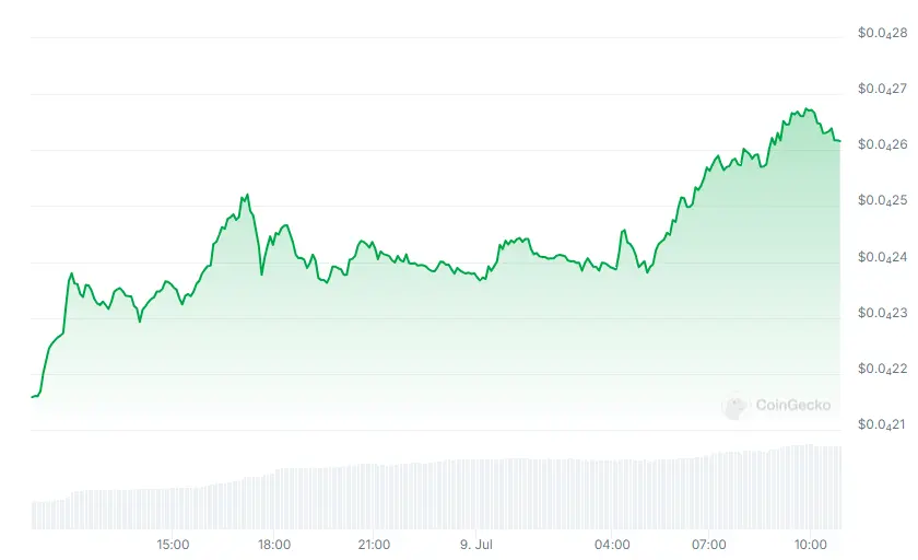 BONK fiyatı, token yakımı ve balina faaliyeti ile %21 yükseldi - 1