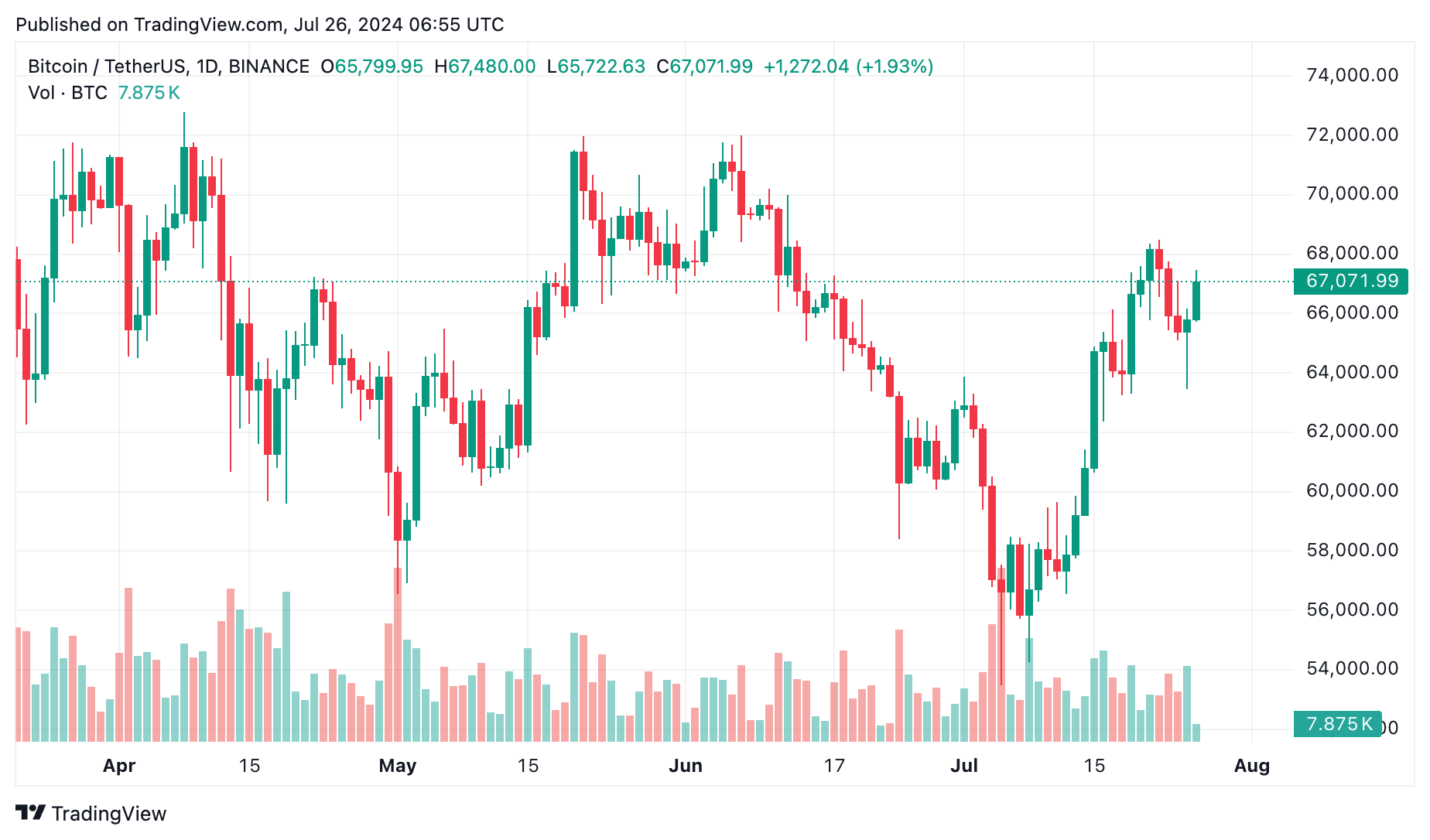 Spot Bitcoin ETF'leri, BTC fiyatı %4 yükselirken $31,1m net giriş sağladı - 2