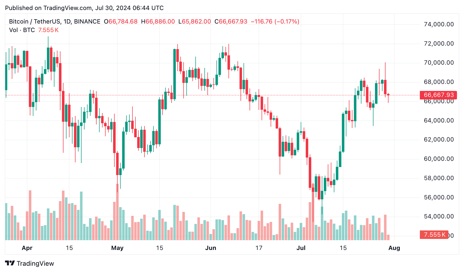 Bitcoin ETF'leri 4 günlük pozitif seride, $124,1m net giriş kaydedildi - 1