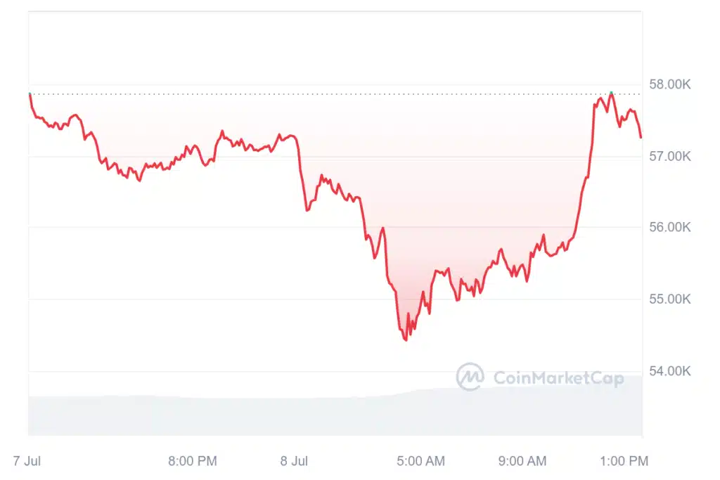 BTC piyasada oynaklık azalırken aşırı satılıyor - 2