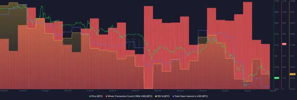 BTC piyasada oynaklık azalırken aşırı satılıyor - 1