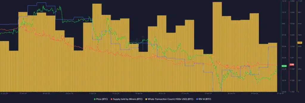 Madenci satış baskısı azalırken Bitcoin 63 bin dolara ulaştı - 1