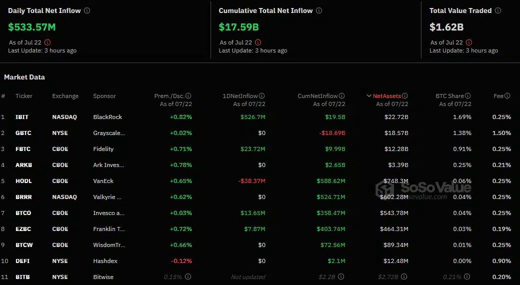 Bitcoin ETF'leri $533m girişle, pozitif akış serisini 11 güne çıkardı - 1