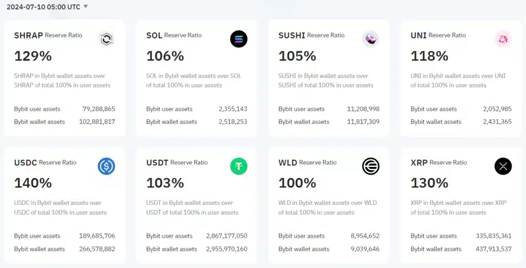 Bybit'in USDT rezervleri, BTC fiyatı düşerken %18 arttı - 1