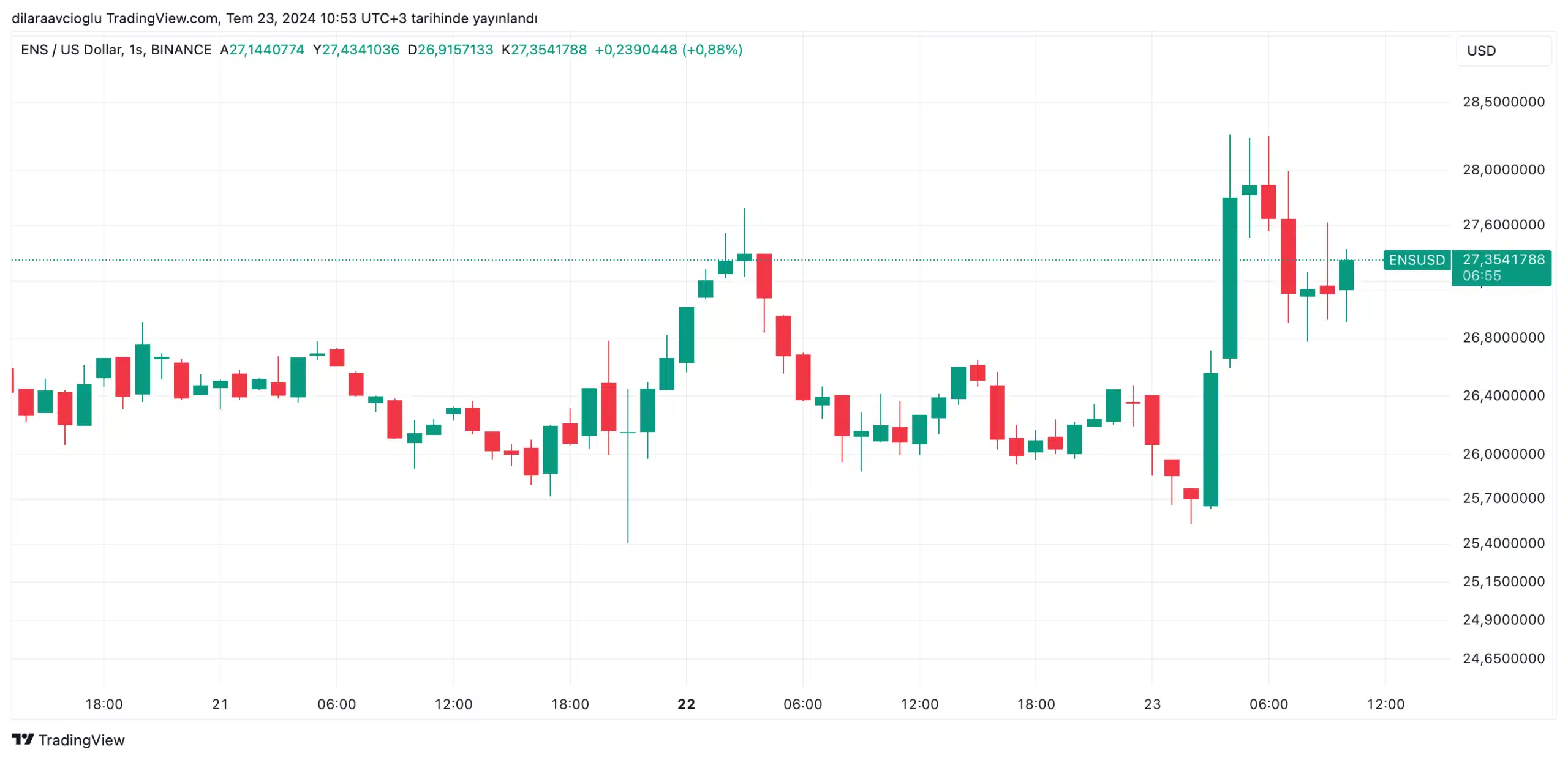 Ethereum Name Service, Ethereum ETF'lerin başlatıldığı gün %7 arttı - 1