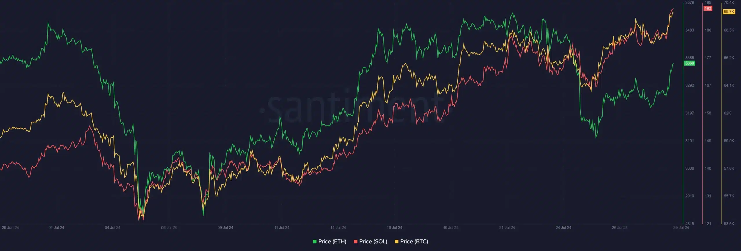 ETH, SOL ve BTC: Bu hafta yakından takip edilmesi gereken kripto paralar - 1