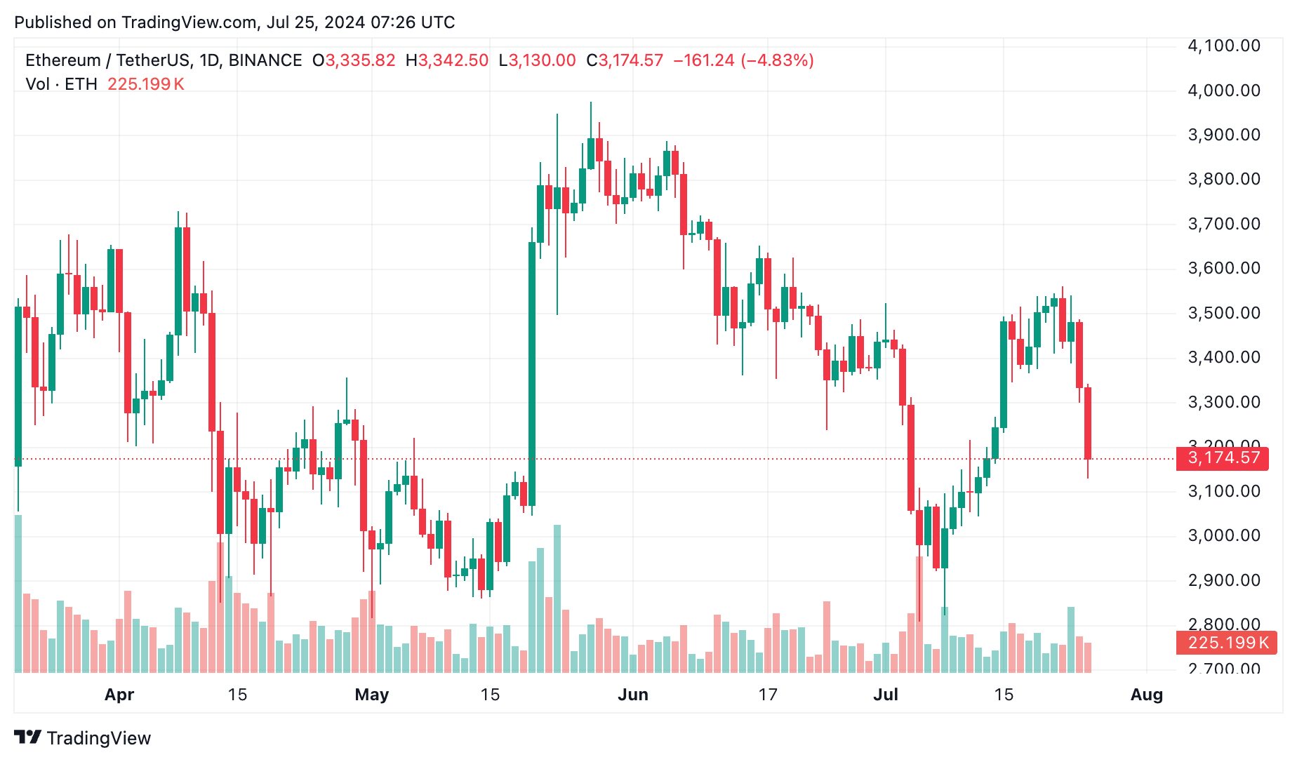 Spot Ethereum ETF'leri ikinci işlem gününde $133m net çıkış yaşadı - 1