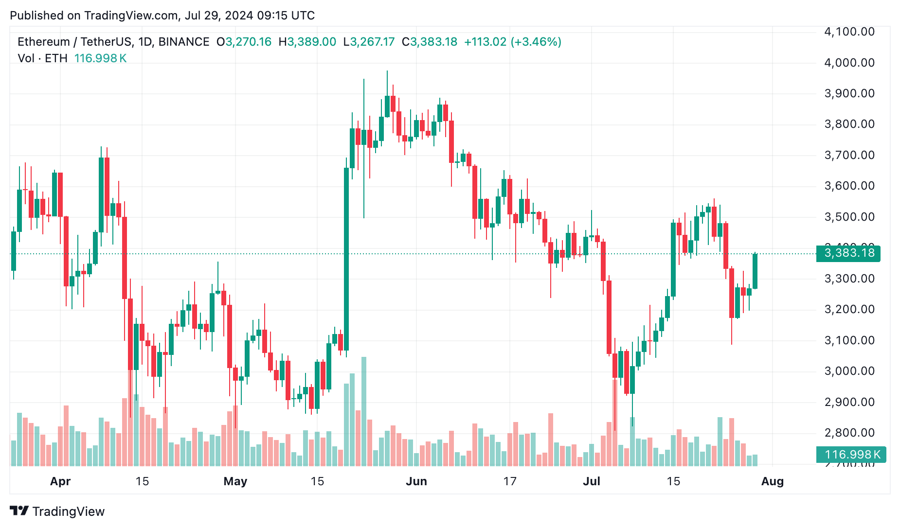 ETHE fonundan etkilenen Ethereum ETF'leri $341,8m net çıkış yaşadı - 2