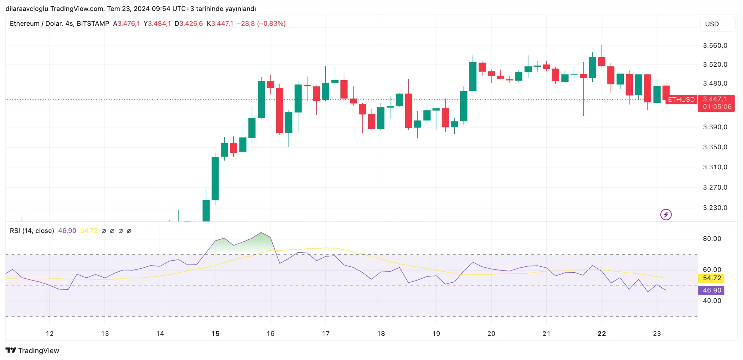 Ethereum ETF onayları sonrası ETH fiyatı %1,1 düştü - 1