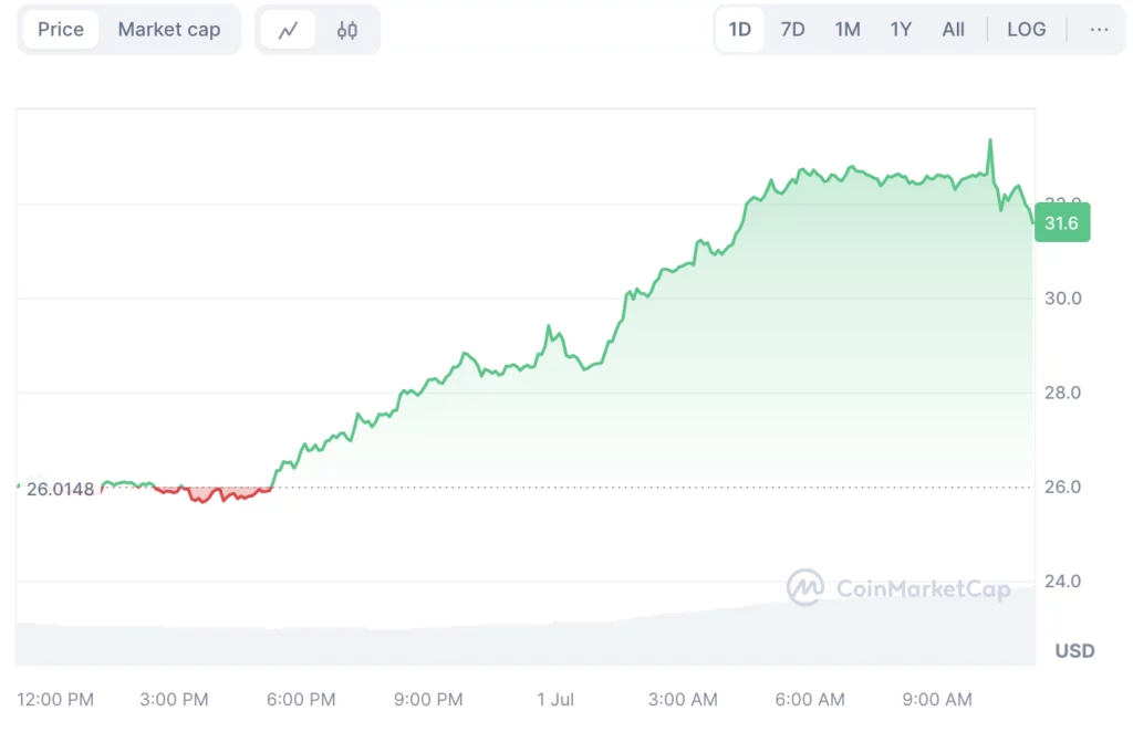 Ethereum Name Service (ENS) fiyatı, ENSv2 yükseltmesi beklenirken %20'den fazla arttı - 1