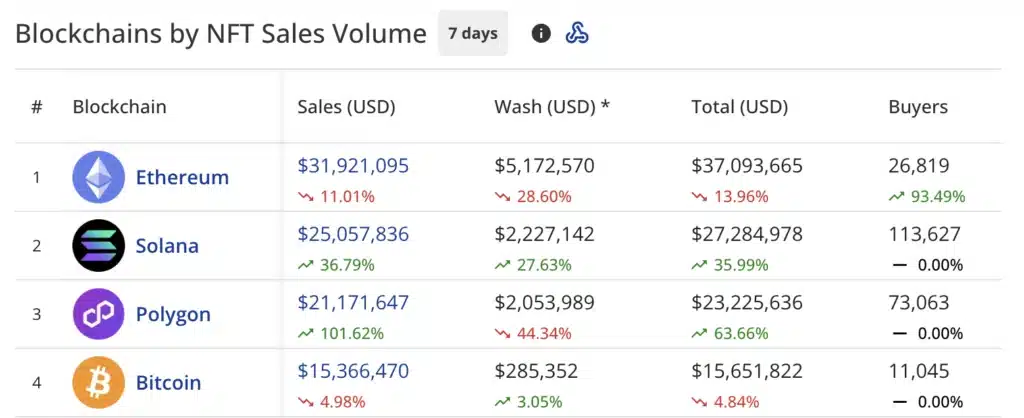 Haftalık NFT satışları 109 milyon dolara ulaştı: Ethereum ve Solana listenin başında - 1