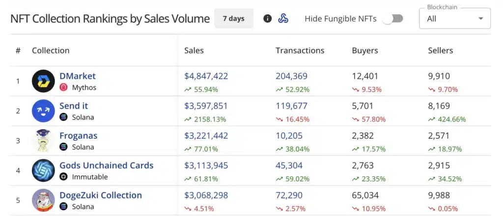 Haftalık NFT satışları 109 milyon dolara ulaştı: Ethereum ve Solana listenin başında - 2