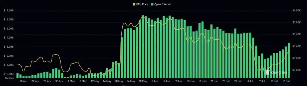 Ethereum fiyatı borsa bakiyeleri düşünce ve açık pozisyonlar artınca sabit kaldı - 2