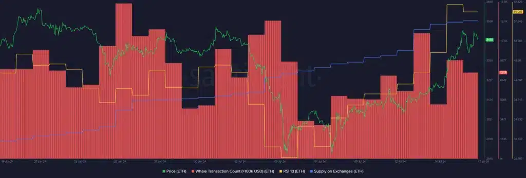 Ethereum 3.500 dolara ulaştı, borsa arzı 34 ayın en yüksek seviyesinde - 1