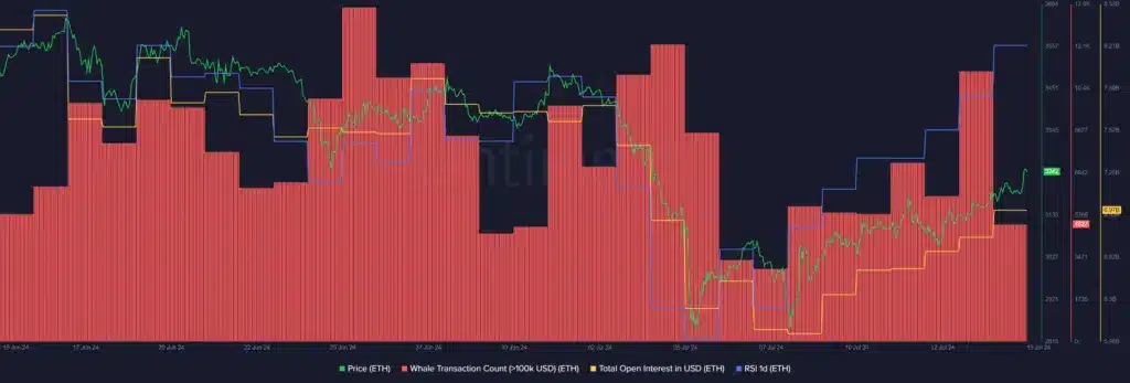 Ethereum balina işlemleri azalırken, fiyatı 3.300 doları geçti - 1