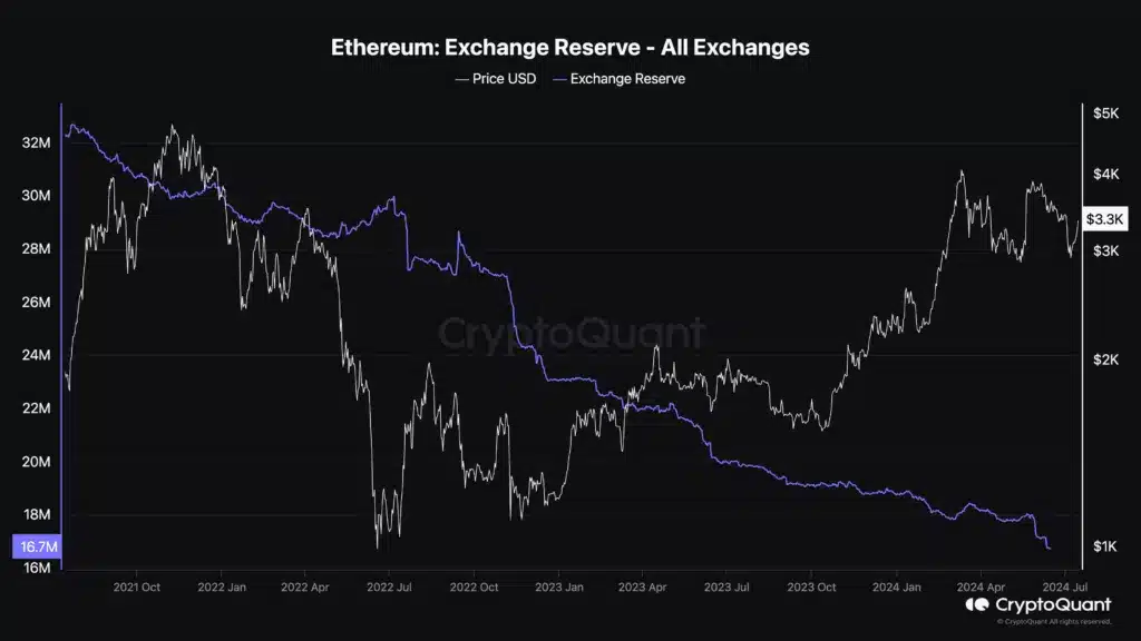 Ethereum fiyatı borsa bakiyeleri düşünce ve açık pozisyonlar artınca sabit kaldı - 1