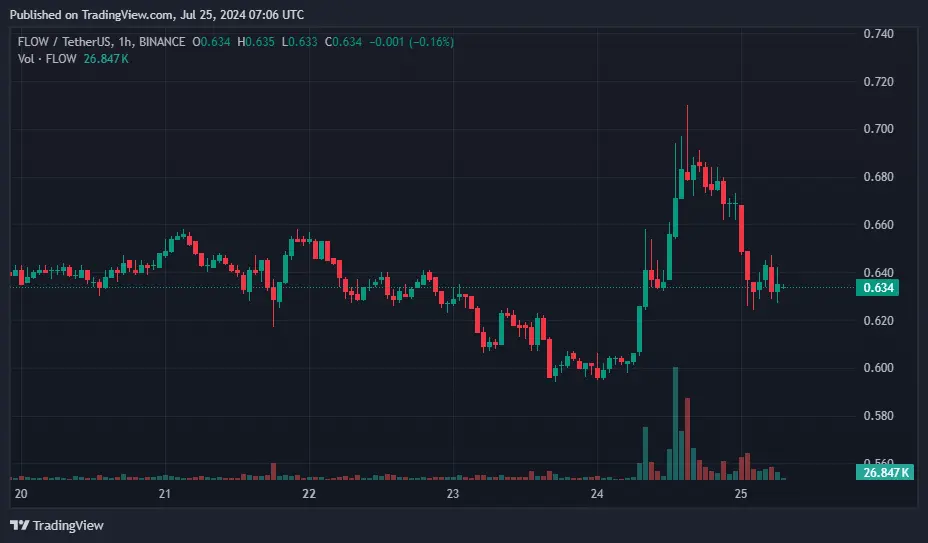 Flow token OKX Avustralya listelemesi ve ağ güncellemeleriyle %17 arttı - 1