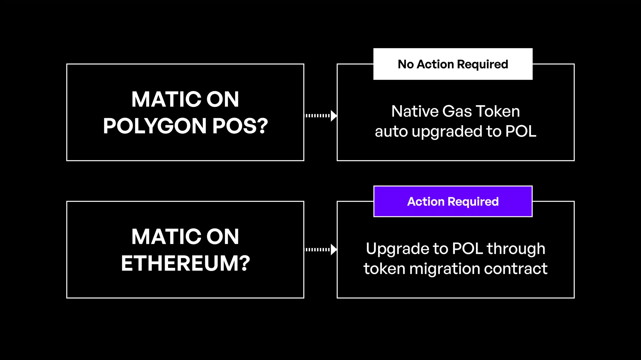 Polygon, MATIC'ten POL'e geçilen ağ yükseltmesini 4 Eylül'de yapacak - 1