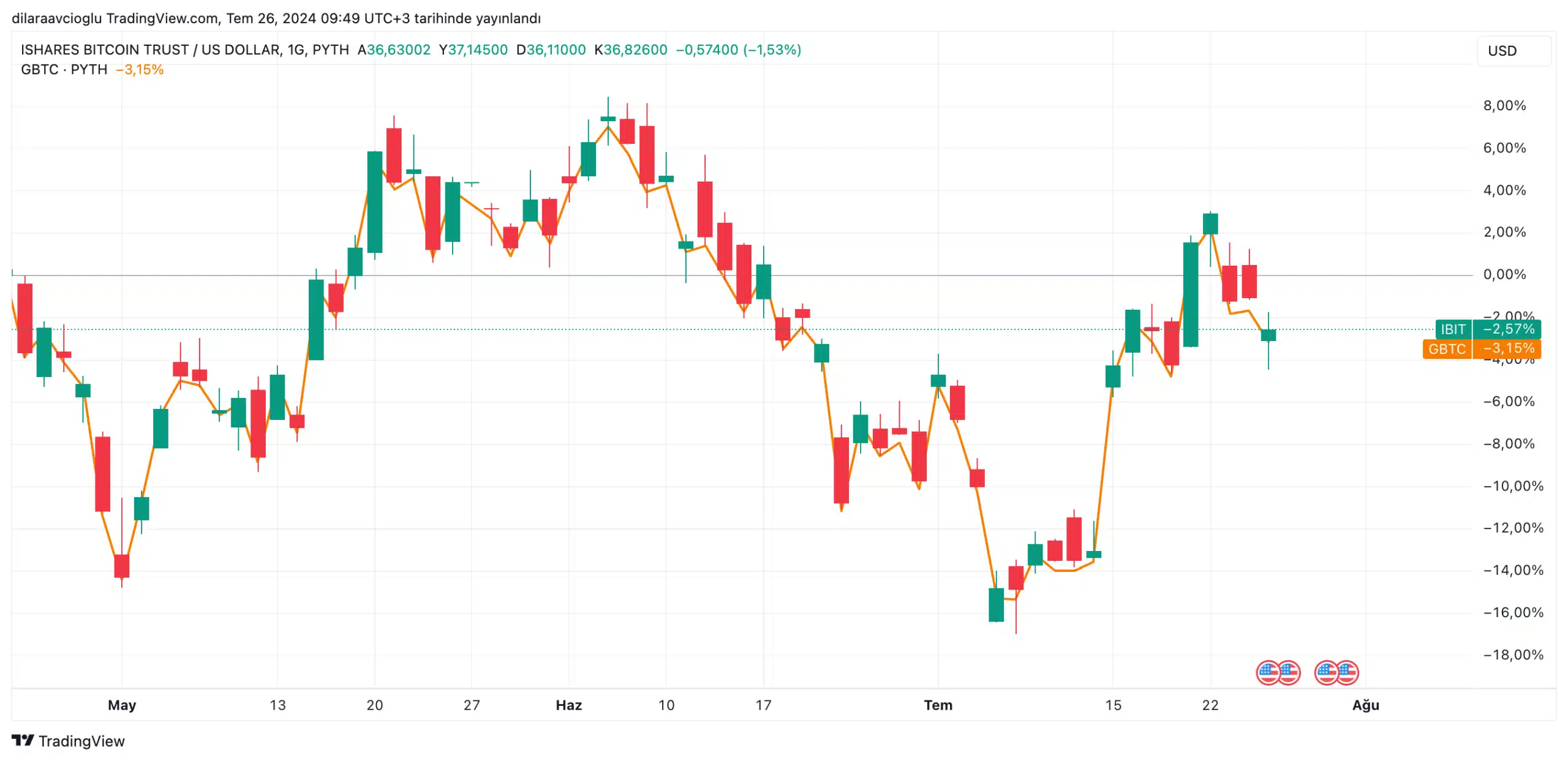 Spot Bitcoin ETF'leri, BTC fiyatı %4 yükselirken $31,1m net giriş sağladı - 1