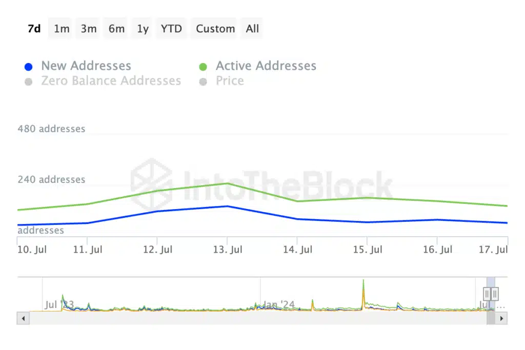 MNT token balina alımları ve aktif adreslerin artışı ile %12 yükseldi - 1