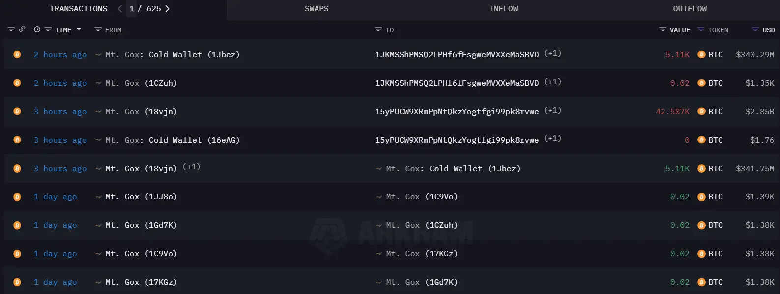 Mt Gox 47 bin adet BTC'yi farklı cüzdanlara taşıdı - 1