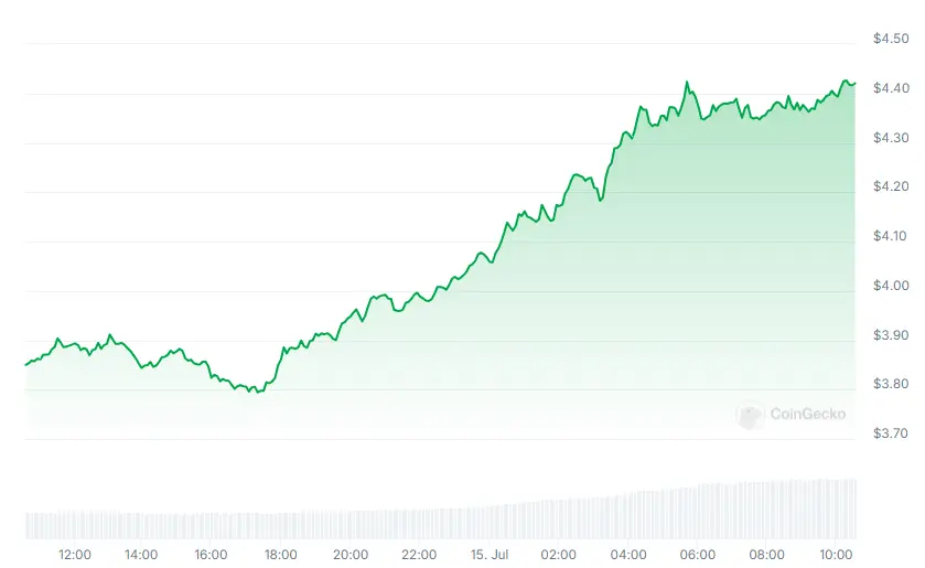 Pendle Finance, alan adı saldırısından kurtulurken Pendle %14 arttı - 1