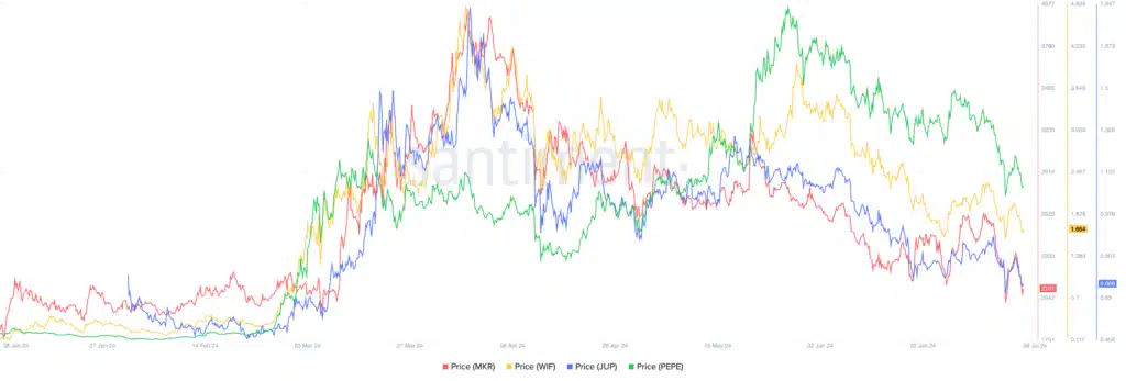 Bitcoin %3 düşerken MKR, PEPE, WIF ve JUP token %10 değer kaybetti - 1