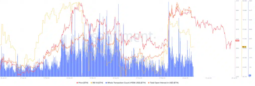 Ethereum balina aktivitesi %5'lik fiyat artışının ortasında yükseldi - 1