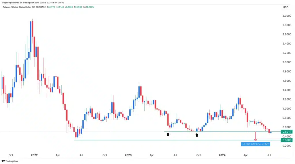 Polygon fiyatı güçlü zincir üstü verilere rağmen son desteği kaybetti - 2