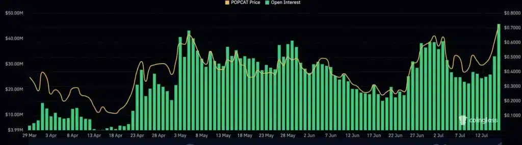 Popcat token ATH oluşturdu, hacmi MOG ve Brett'in toplamını geçti - 1