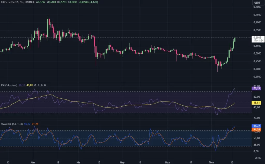 Ripple (XRP) fiyatı artan balina aktivitesiyle güçlü bir toparlanma kaydetti - 1