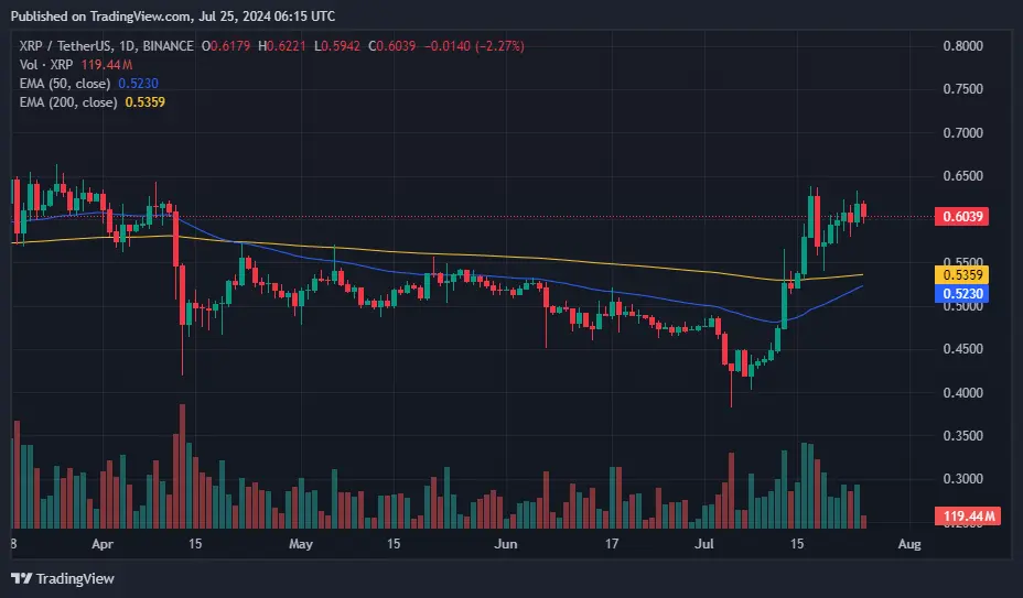 Ripple fiyatı ETF umutlarının artmasıyla 'altın kesişim' oluşturabilir - 1