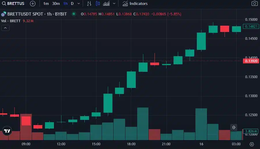 Meme coin rallisi: PEPE, FLOKI, WIF ve BRETT %20'ye yakın yükseldi - 4