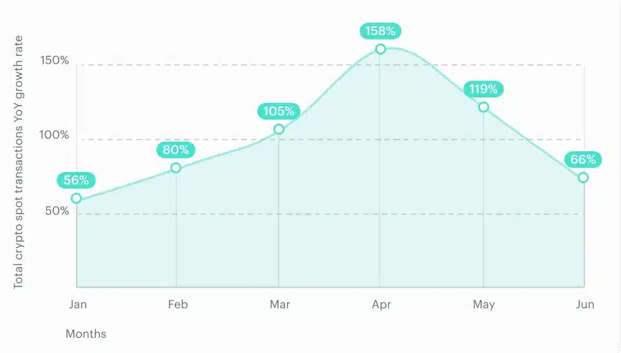 Kripto OTC spot işlemleri 2024'ün ilk yarısında %95 arttı: rapor - 1