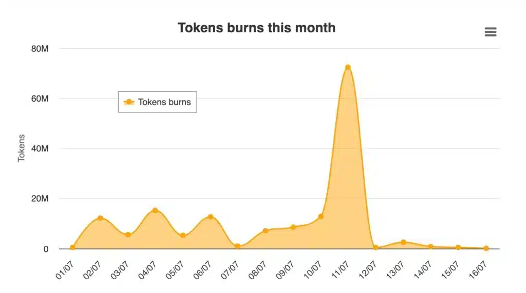 SHIB token yakım eğilimi yavaşlarken Shiba Inu kilit fiyata ulaştı - 1