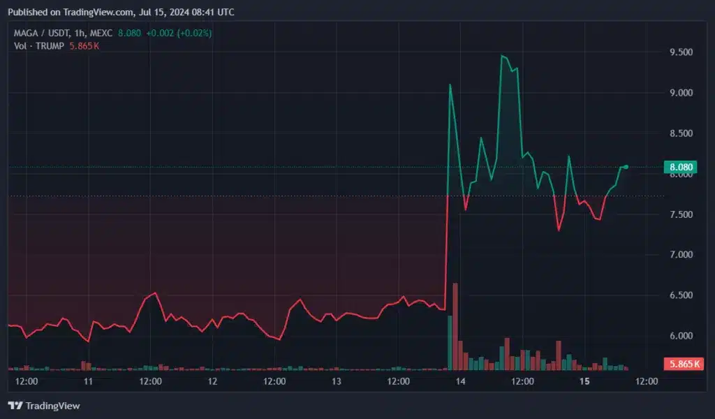 MAGA token piyasadaki toparlanmaya rağmen %7 düştü - 1