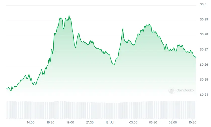 ZEUS fiyatı Zeus Network'ün son yükseltmeleri sonucu %19 arttı - 1