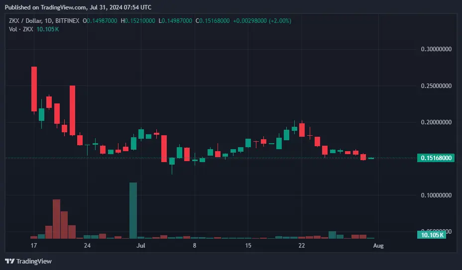 ZKX fiyatı protokolün hizmetleri durdurmasıyla %50 düştü - 1
