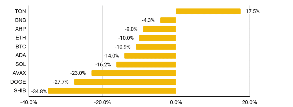 NFT hacmi %26,2 düşüşle 46 milyon dolara geriledi, Binance Research - 1