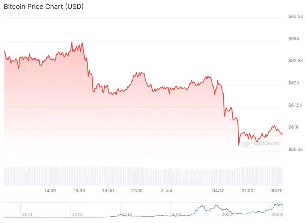 Bitcoin ETF'lerin 5 günlük giriş serisi sonlandı, $13m kayıp var - 2