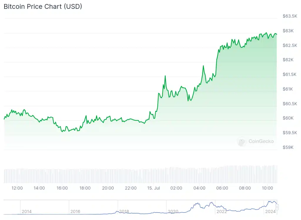 Piyasa tekrar toparlanırken Bitcoin ETF'leri $310m rekor giriş yaşadı - 2