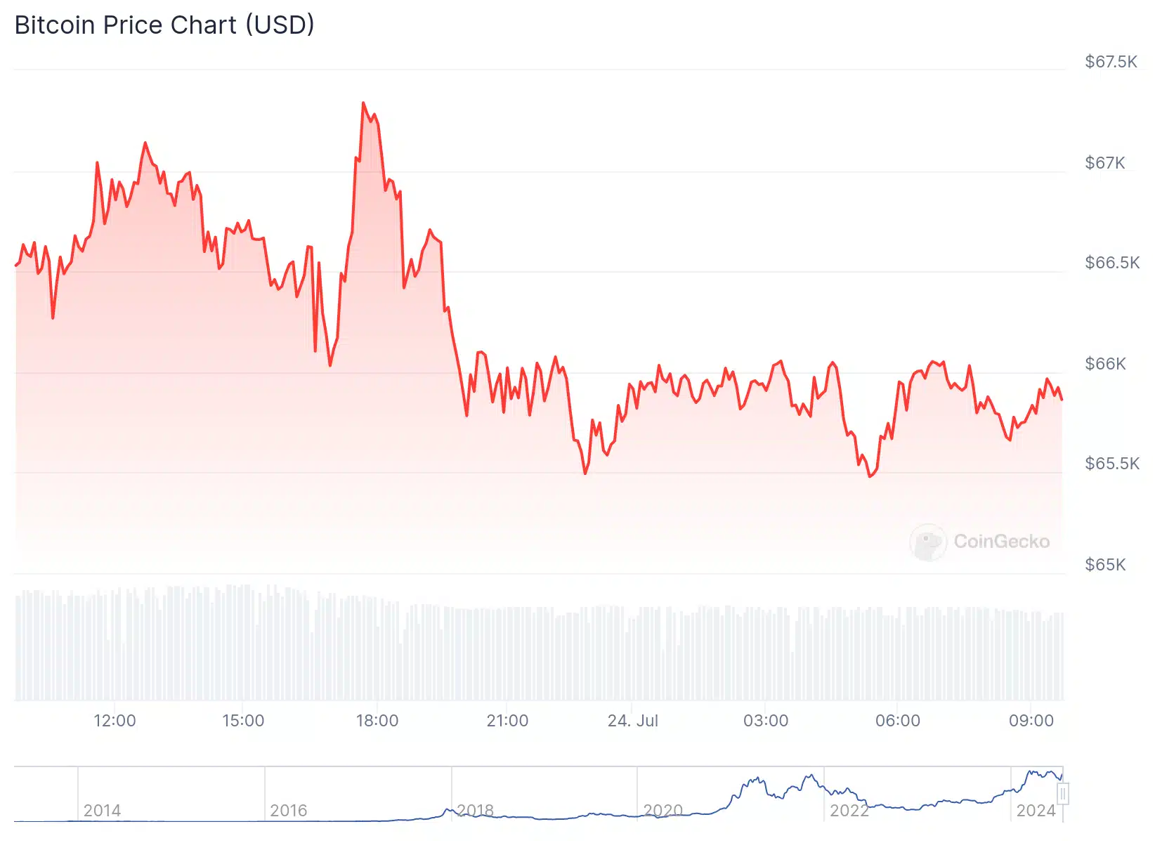 Bitcoin ETF'leri net giriş serisini bozdu, $78m kayıp var - 2