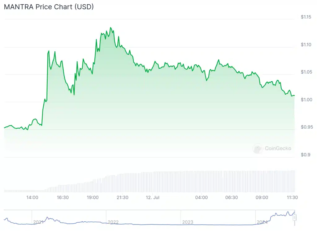 OM token, %19'luk artışla kripto piyasasında en çok kazananı oldu - 1