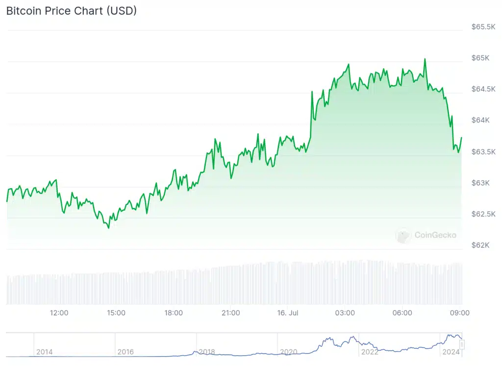 Trump suikastten kurtuldu: Bitcoin yükselirken kripto için sıradaki ne? - 1