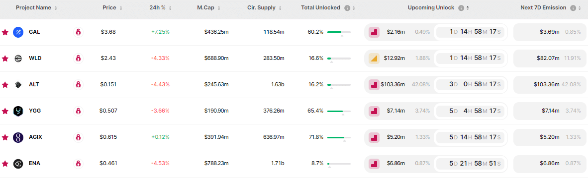 Bu hafta $132,5m değerinde token kilit açılımı gerçekleşecek: WLD ve GAL coin listede - 1