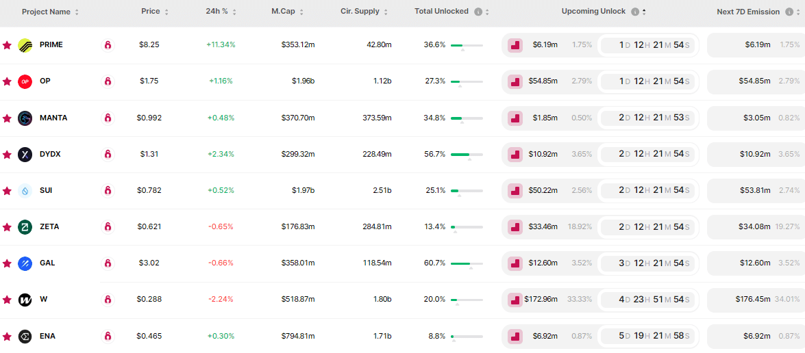 Bu hafta $132,5m değerinde token kilit açılımı gerçekleşecek: W ve OP coin listede - 1