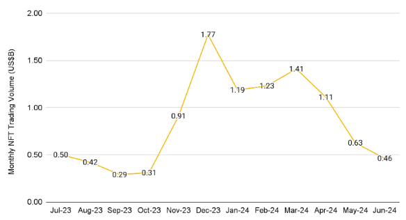 NFT hacmi %26,2 düşüşle 46 milyon dolara geriledi, Binance Research - 2