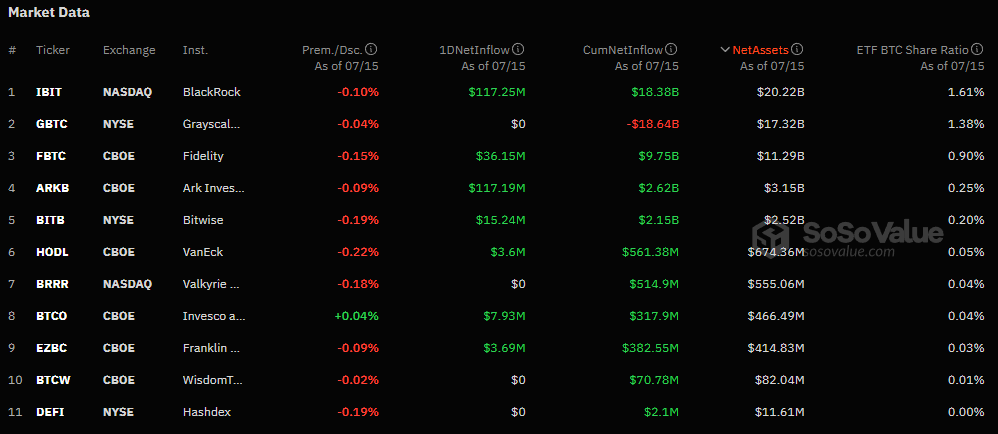 Spot Bitcoin ETF'leri 7 günlük seride, 300 milyon dolar giriş raporlandı - 1