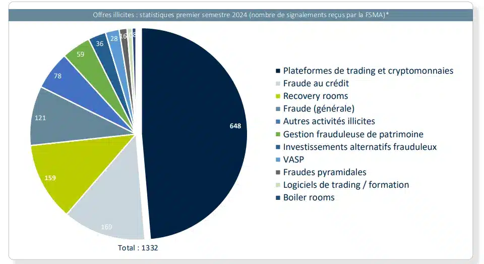 Belçika FSMA'sı dolandırıcılık faaliyetlerin %50'si kripto paralarla ilgili dedi - 1